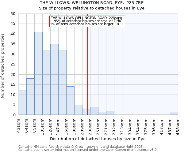 THE WILLOWS, WELLINGTON ROAD, EYE, IP23 7BE: Size of property relative to detached houses in Eye