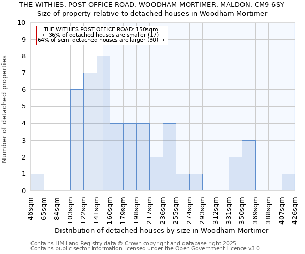 THE WITHIES, POST OFFICE ROAD, WOODHAM MORTIMER, MALDON, CM9 6SY: Size of property relative to detached houses in Woodham Mortimer