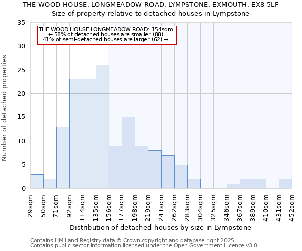 THE WOOD HOUSE, LONGMEADOW ROAD, LYMPSTONE, EXMOUTH, EX8 5LF: Size of property relative to detached houses in Lympstone