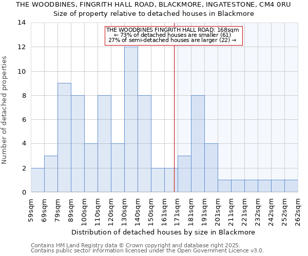 THE WOODBINES, FINGRITH HALL ROAD, BLACKMORE, INGATESTONE, CM4 0RU: Size of property relative to detached houses in Blackmore