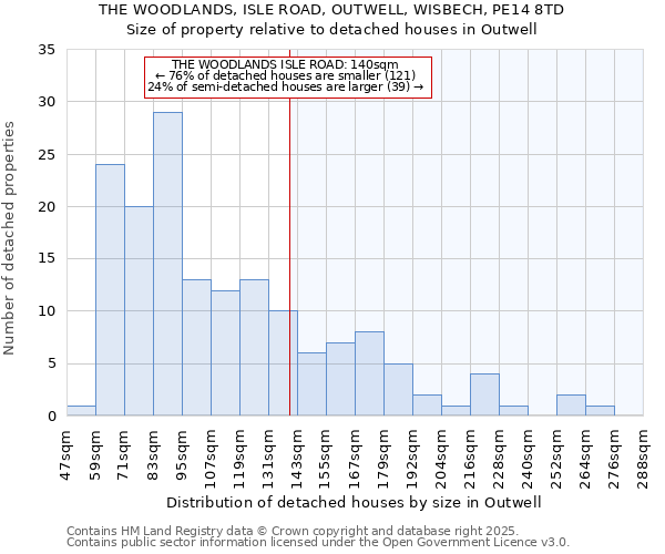 THE WOODLANDS, ISLE ROAD, OUTWELL, WISBECH, PE14 8TD: Size of property relative to detached houses in Outwell