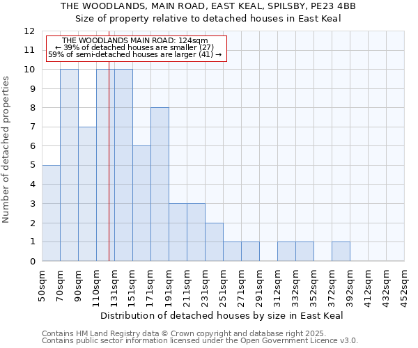 THE WOODLANDS, MAIN ROAD, EAST KEAL, SPILSBY, PE23 4BB: Size of property relative to detached houses in East Keal