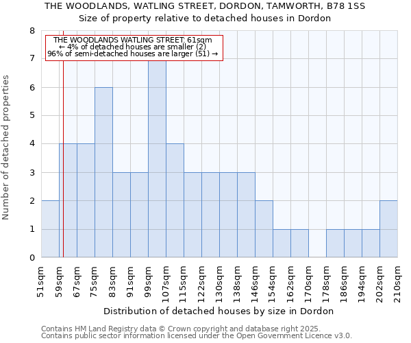 THE WOODLANDS, WATLING STREET, DORDON, TAMWORTH, B78 1SS: Size of property relative to detached houses in Dordon