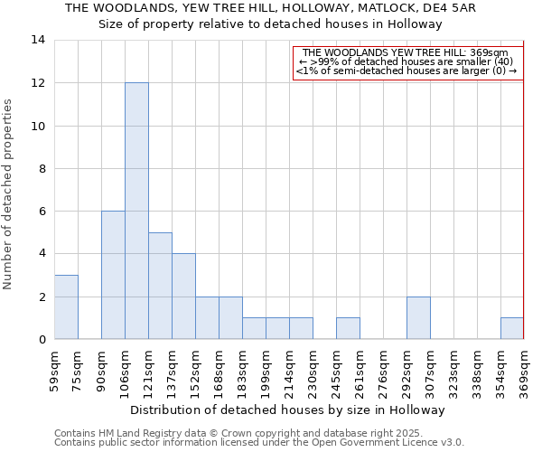 THE WOODLANDS, YEW TREE HILL, HOLLOWAY, MATLOCK, DE4 5AR: Size of property relative to detached houses in Holloway