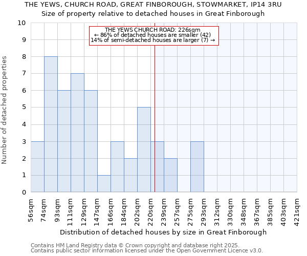 THE YEWS, CHURCH ROAD, GREAT FINBOROUGH, STOWMARKET, IP14 3RU: Size of property relative to detached houses in Great Finborough