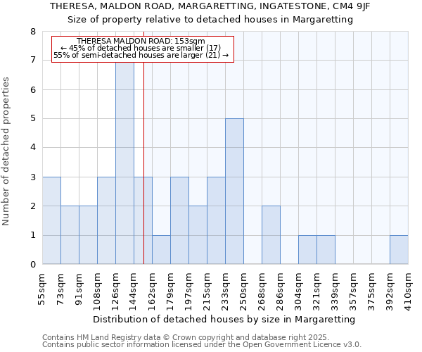 THERESA, MALDON ROAD, MARGARETTING, INGATESTONE, CM4 9JF: Size of property relative to detached houses in Margaretting