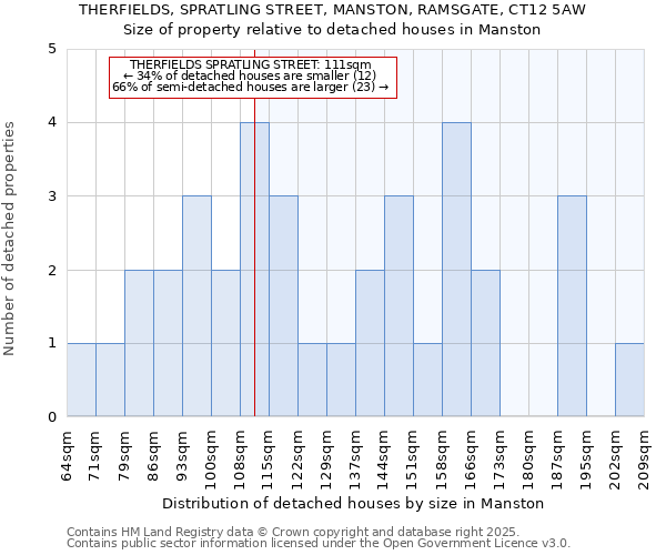 THERFIELDS, SPRATLING STREET, MANSTON, RAMSGATE, CT12 5AW: Size of property relative to detached houses in Manston