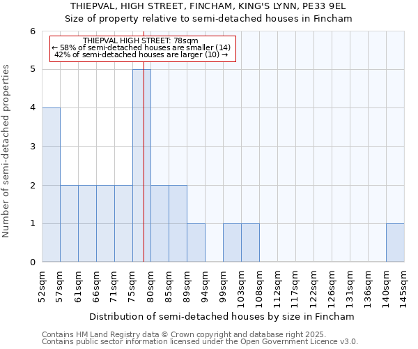 THIEPVAL, HIGH STREET, FINCHAM, KING'S LYNN, PE33 9EL: Size of property relative to detached houses in Fincham