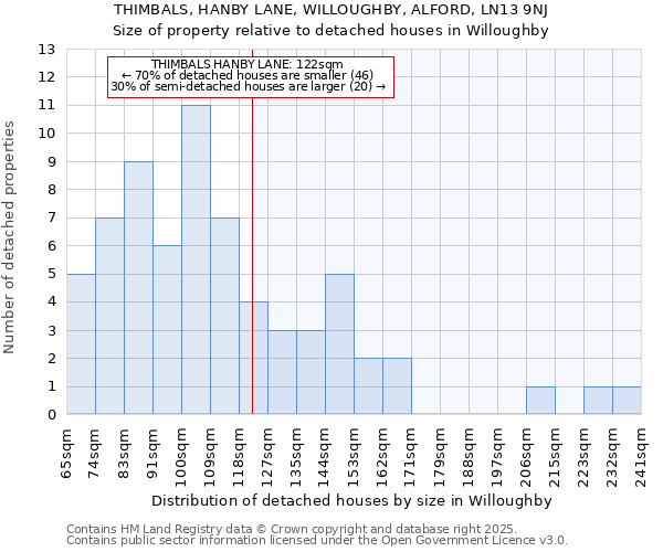 THIMBALS, HANBY LANE, WILLOUGHBY, ALFORD, LN13 9NJ: Size of property relative to detached houses in Willoughby