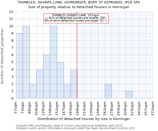 THIMBLES, SHARPS LANE, HORRINGER, BURY ST EDMUNDS, IP29 5PS: Size of property relative to detached houses in Horringer