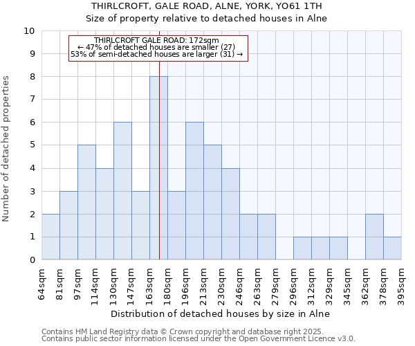 THIRLCROFT, GALE ROAD, ALNE, YORK, YO61 1TH: Size of property relative to detached houses in Alne