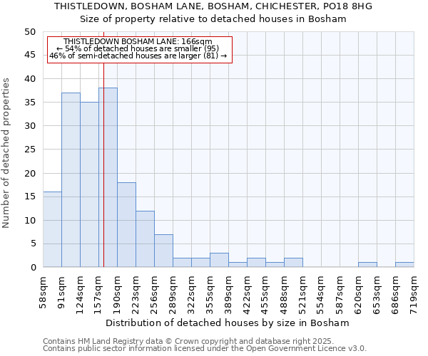 THISTLEDOWN, BOSHAM LANE, BOSHAM, CHICHESTER, PO18 8HG: Size of property relative to detached houses in Bosham