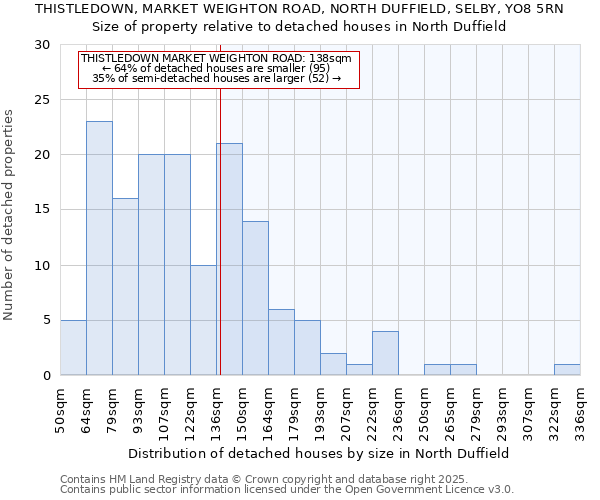 THISTLEDOWN, MARKET WEIGHTON ROAD, NORTH DUFFIELD, SELBY, YO8 5RN: Size of property relative to detached houses in North Duffield