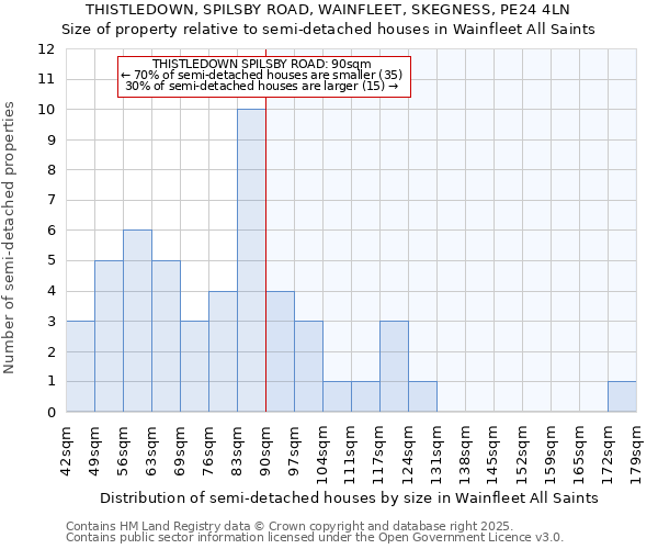 THISTLEDOWN, SPILSBY ROAD, WAINFLEET, SKEGNESS, PE24 4LN: Size of property relative to detached houses in Wainfleet All Saints