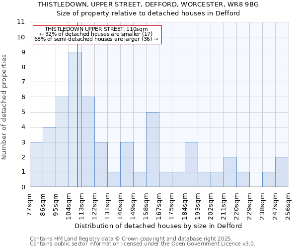 THISTLEDOWN, UPPER STREET, DEFFORD, WORCESTER, WR8 9BG: Size of property relative to detached houses in Defford