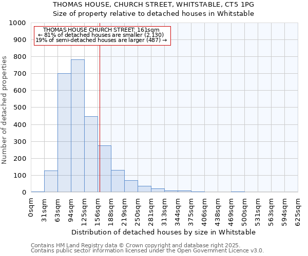 THOMAS HOUSE, CHURCH STREET, WHITSTABLE, CT5 1PG: Size of property relative to detached houses in Whitstable