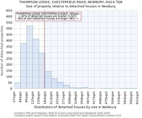 THOMPSON LODGE, CHESTERFIELD ROAD, NEWBURY, RG14 7QB: Size of property relative to detached houses in Newbury