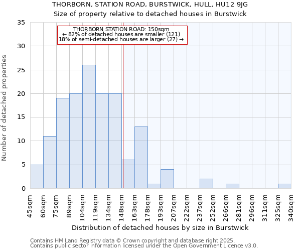 THORBORN, STATION ROAD, BURSTWICK, HULL, HU12 9JG: Size of property relative to detached houses in Burstwick