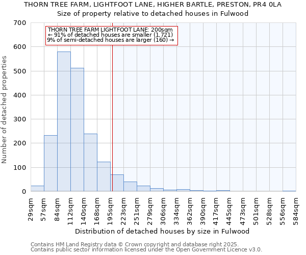 THORN TREE FARM, LIGHTFOOT LANE, HIGHER BARTLE, PRESTON, PR4 0LA: Size of property relative to detached houses in Fulwood