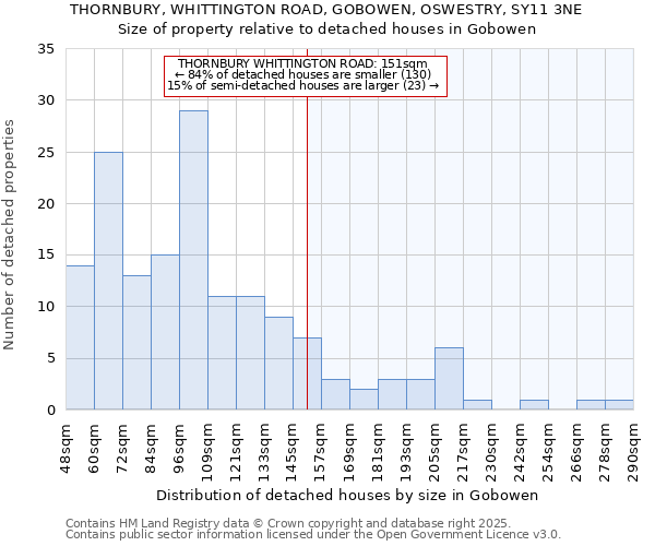 THORNBURY, WHITTINGTON ROAD, GOBOWEN, OSWESTRY, SY11 3NE: Size of property relative to detached houses in Gobowen