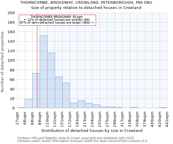 THORNCOMBE, BROADWAY, CROWLAND, PETERBOROUGH, PE6 0BU: Size of property relative to detached houses in Crowland