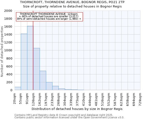 THORNCROFT, THORNDENE AVENUE, BOGNOR REGIS, PO21 2TP: Size of property relative to detached houses in Bognor Regis