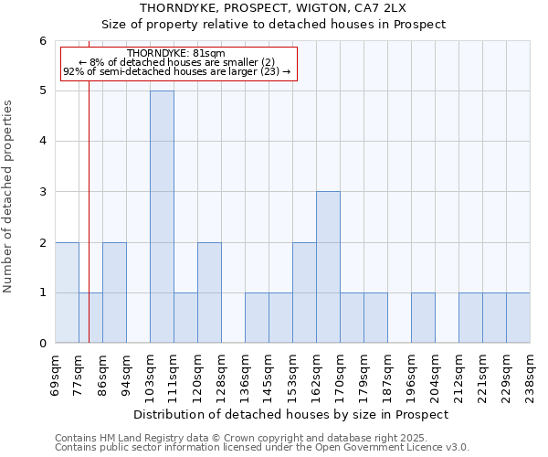 THORNDYKE, PROSPECT, WIGTON, CA7 2LX: Size of property relative to detached houses in Prospect