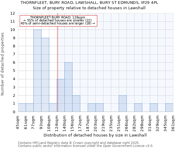 THORNFLEET, BURY ROAD, LAWSHALL, BURY ST EDMUNDS, IP29 4PL: Size of property relative to detached houses in Lawshall