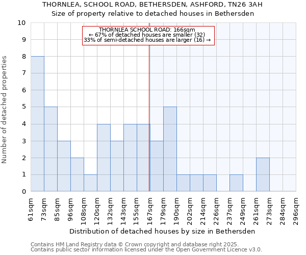 THORNLEA, SCHOOL ROAD, BETHERSDEN, ASHFORD, TN26 3AH: Size of property relative to detached houses in Bethersden