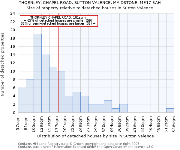 THORNLEY, CHAPEL ROAD, SUTTON VALENCE, MAIDSTONE, ME17 3AH: Size of property relative to detached houses in Sutton Valence