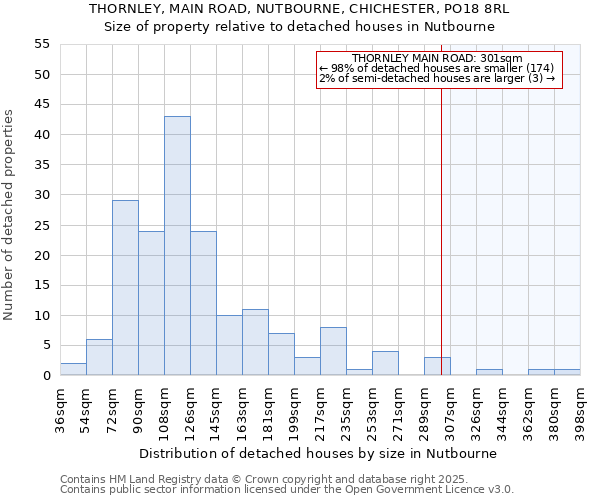 THORNLEY, MAIN ROAD, NUTBOURNE, CHICHESTER, PO18 8RL: Size of property relative to detached houses in Nutbourne