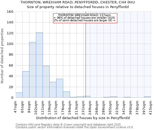 THORNTON, WREXHAM ROAD, PENYFFORDD, CHESTER, CH4 0HU: Size of property relative to detached houses in Penyffordd