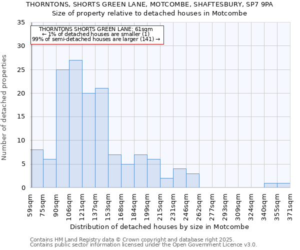 THORNTONS, SHORTS GREEN LANE, MOTCOMBE, SHAFTESBURY, SP7 9PA: Size of property relative to detached houses in Motcombe