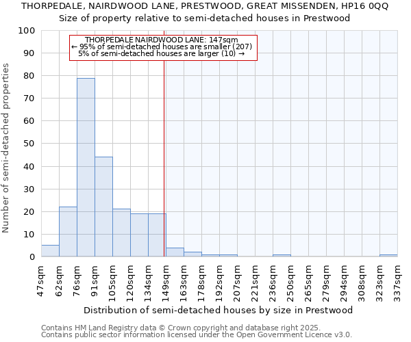 THORPEDALE, NAIRDWOOD LANE, PRESTWOOD, GREAT MISSENDEN, HP16 0QQ: Size of property relative to detached houses in Prestwood