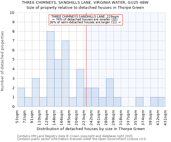 THREE CHIMNEYS, SANDHILLS LANE, VIRGINIA WATER, GU25 4BW: Size of property relative to detached houses in Thorpe Green