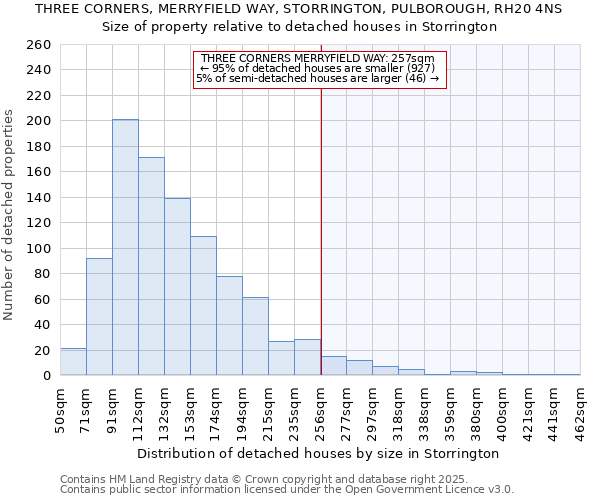 THREE CORNERS, MERRYFIELD WAY, STORRINGTON, PULBOROUGH, RH20 4NS: Size of property relative to detached houses in Storrington