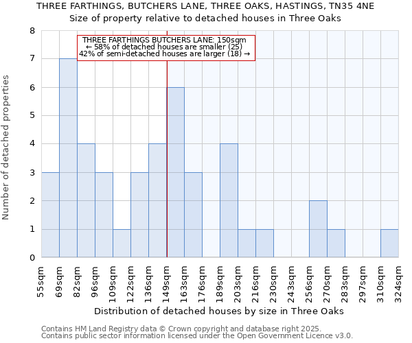 THREE FARTHINGS, BUTCHERS LANE, THREE OAKS, HASTINGS, TN35 4NE: Size of property relative to detached houses in Three Oaks