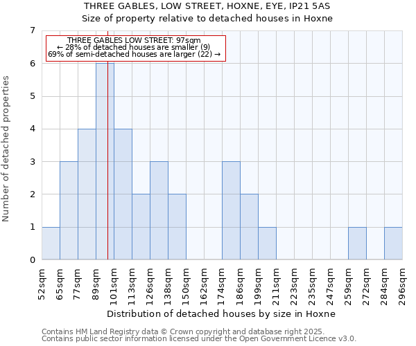 THREE GABLES, LOW STREET, HOXNE, EYE, IP21 5AS: Size of property relative to detached houses in Hoxne