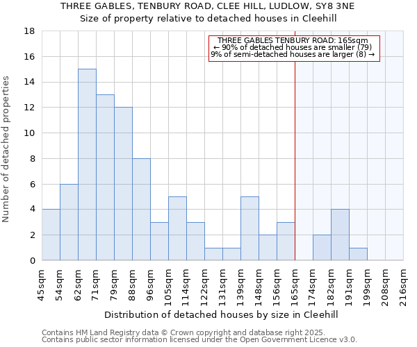 THREE GABLES, TENBURY ROAD, CLEE HILL, LUDLOW, SY8 3NE: Size of property relative to detached houses in Cleehill