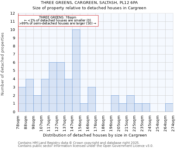 THREE GREENS, CARGREEN, SALTASH, PL12 6PA: Size of property relative to detached houses in Cargreen