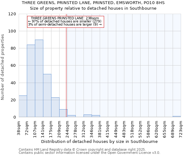 THREE GREENS, PRINSTED LANE, PRINSTED, EMSWORTH, PO10 8HS: Size of property relative to detached houses in Southbourne