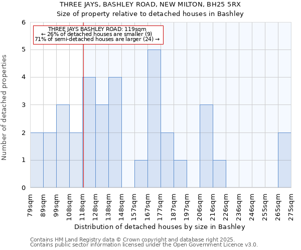 THREE JAYS, BASHLEY ROAD, NEW MILTON, BH25 5RX: Size of property relative to detached houses in Bashley