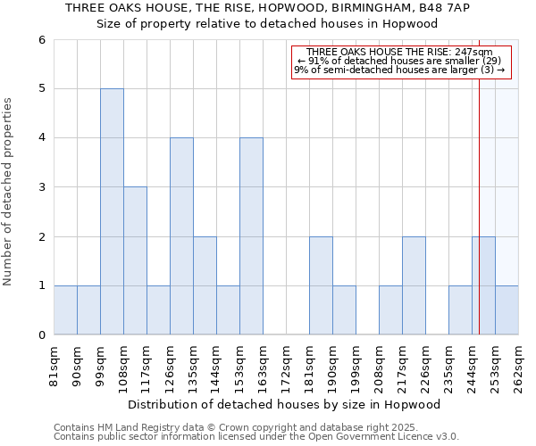 THREE OAKS HOUSE, THE RISE, HOPWOOD, BIRMINGHAM, B48 7AP: Size of property relative to detached houses in Hopwood