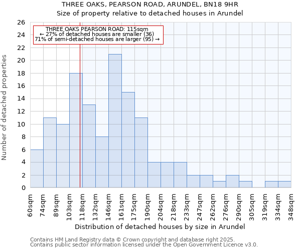 THREE OAKS, PEARSON ROAD, ARUNDEL, BN18 9HR: Size of property relative to detached houses in Arundel