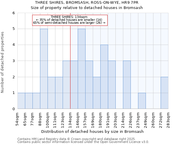 THREE SHIRES, BROMSASH, ROSS-ON-WYE, HR9 7PR: Size of property relative to detached houses in Bromsash