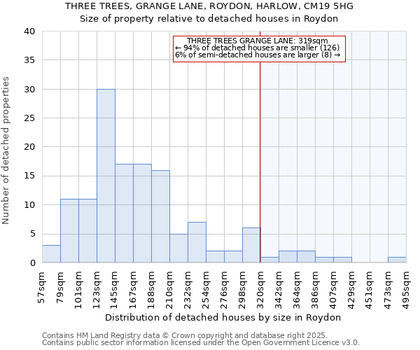 THREE TREES, GRANGE LANE, ROYDON, HARLOW, CM19 5HG: Size of property relative to detached houses in Roydon