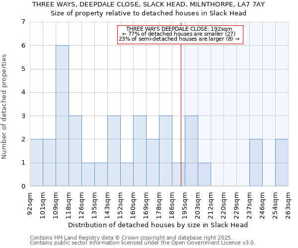 THREE WAYS, DEEPDALE CLOSE, SLACK HEAD, MILNTHORPE, LA7 7AY: Size of property relative to detached houses in Slack Head