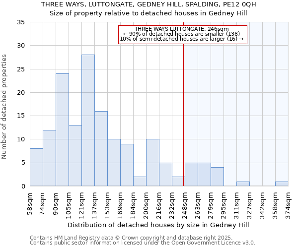 THREE WAYS, LUTTONGATE, GEDNEY HILL, SPALDING, PE12 0QH: Size of property relative to detached houses in Gedney Hill