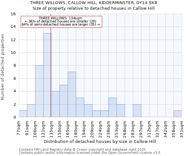 THREE WILLOWS, CALLOW HILL, KIDDERMINSTER, DY14 9XB: Size of property relative to detached houses in Callow Hill