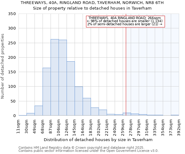 THREEWAYS, 40A, RINGLAND ROAD, TAVERHAM, NORWICH, NR8 6TH: Size of property relative to detached houses in Taverham